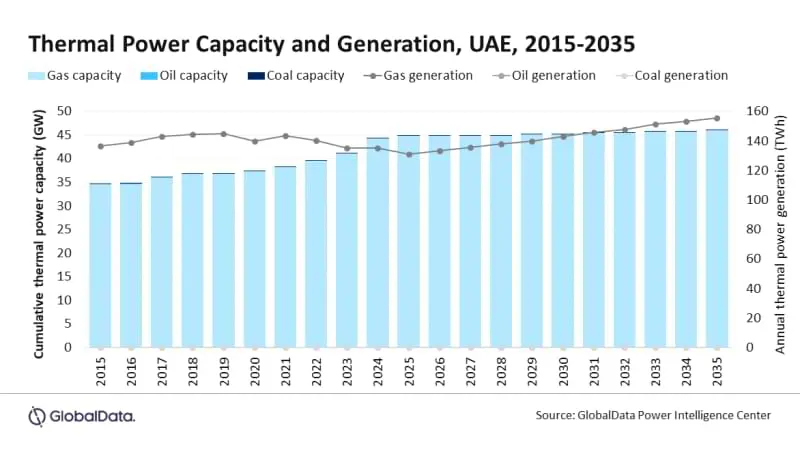Futuro Energético de los EAU: Capacidad de producción y generación térmica en EAU 2015-2035