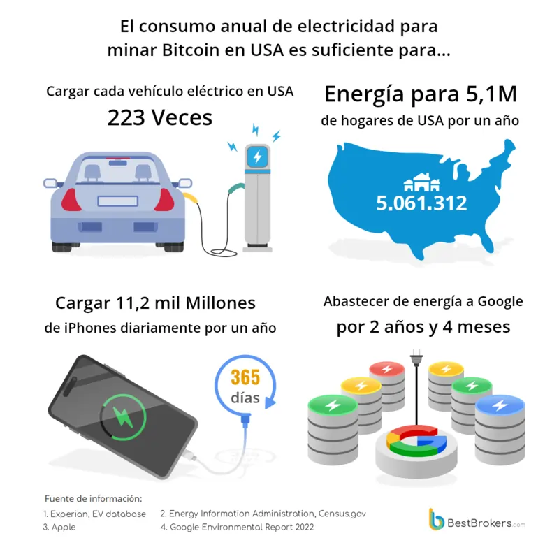 Consumo anual de electricidad para minado de Bitcoin en USA