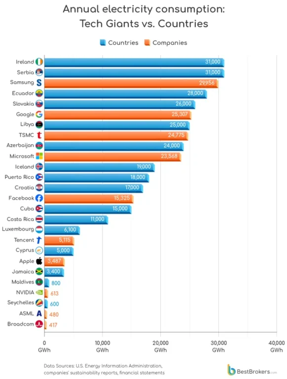 Consumo anual de energía de tecnológicas comparado con países
