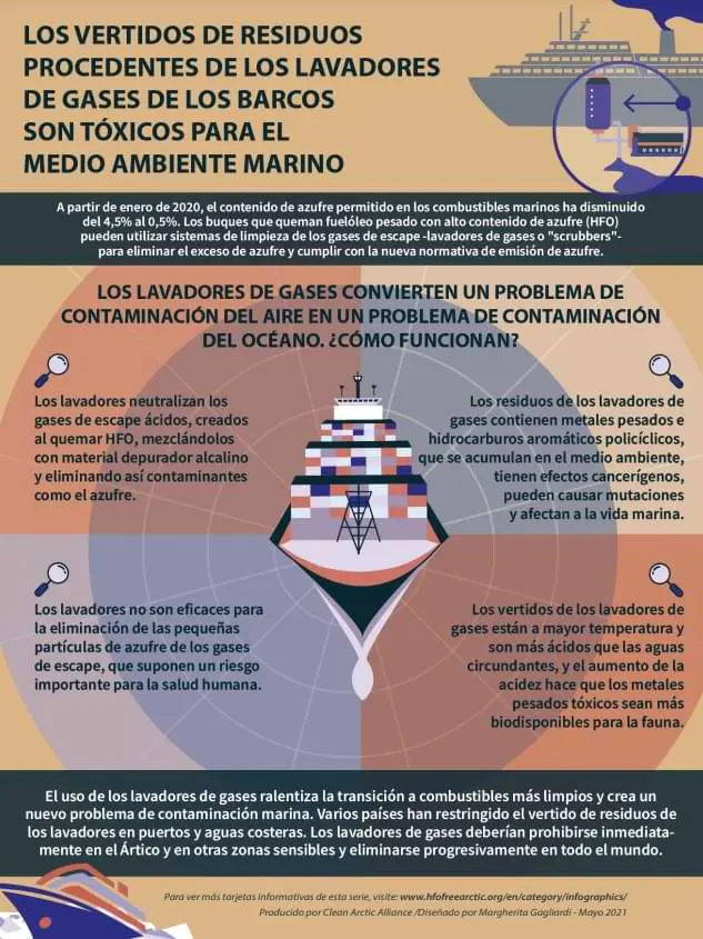 Impacto de limpiadores de gases de escape en el mar - Infografía