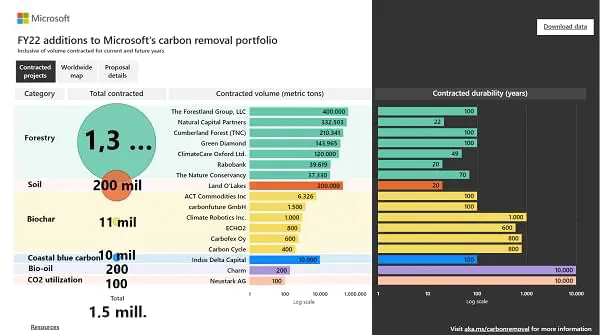 Portfolio de compra de créditos de eliminación de CO2 de microsoft en 2022