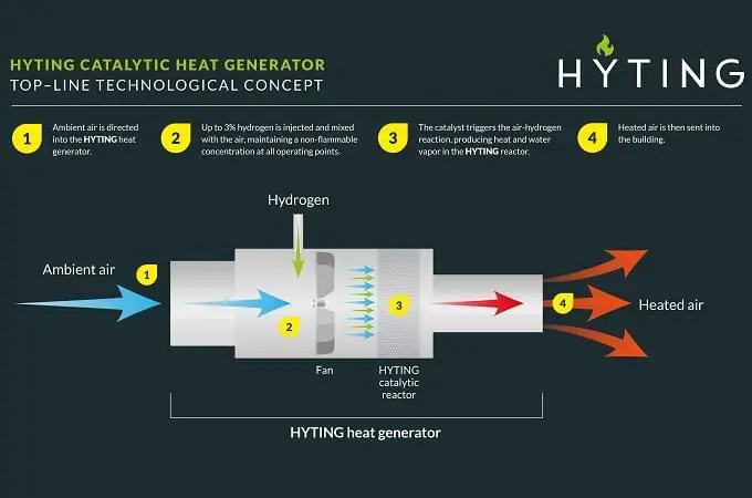 Principios de generación de calor con hidrógeno de HYTING