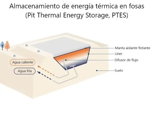 Redes de calefacción urbana - Almacenamiento de energÍa térmica en fosas