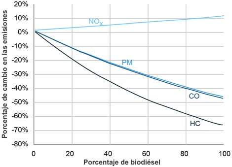 Biodiésel Emulsionado, estudio de emisiones contaminantes