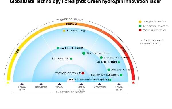 Inversiones en Hidrógeno Verde: Radar de Innovación de Hidrógeno Verde - Globaldata Technology Foresights